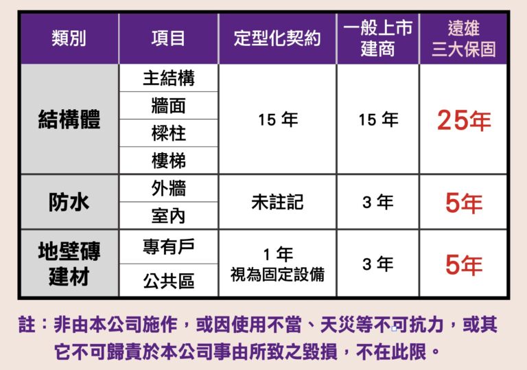 遠雄建物3大保固