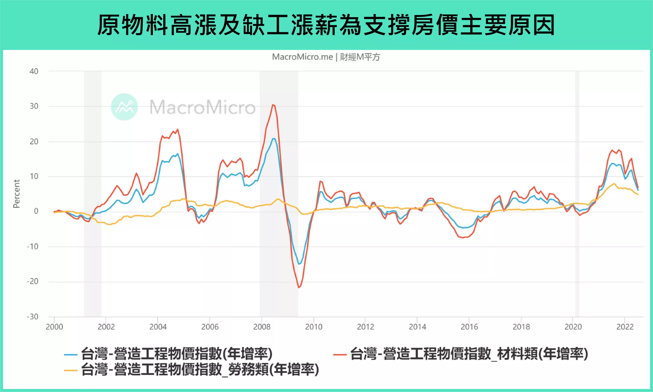 財經M平方觀點：台灣房市量價背離，該如何判斷房市後市? - 遠雄房地產