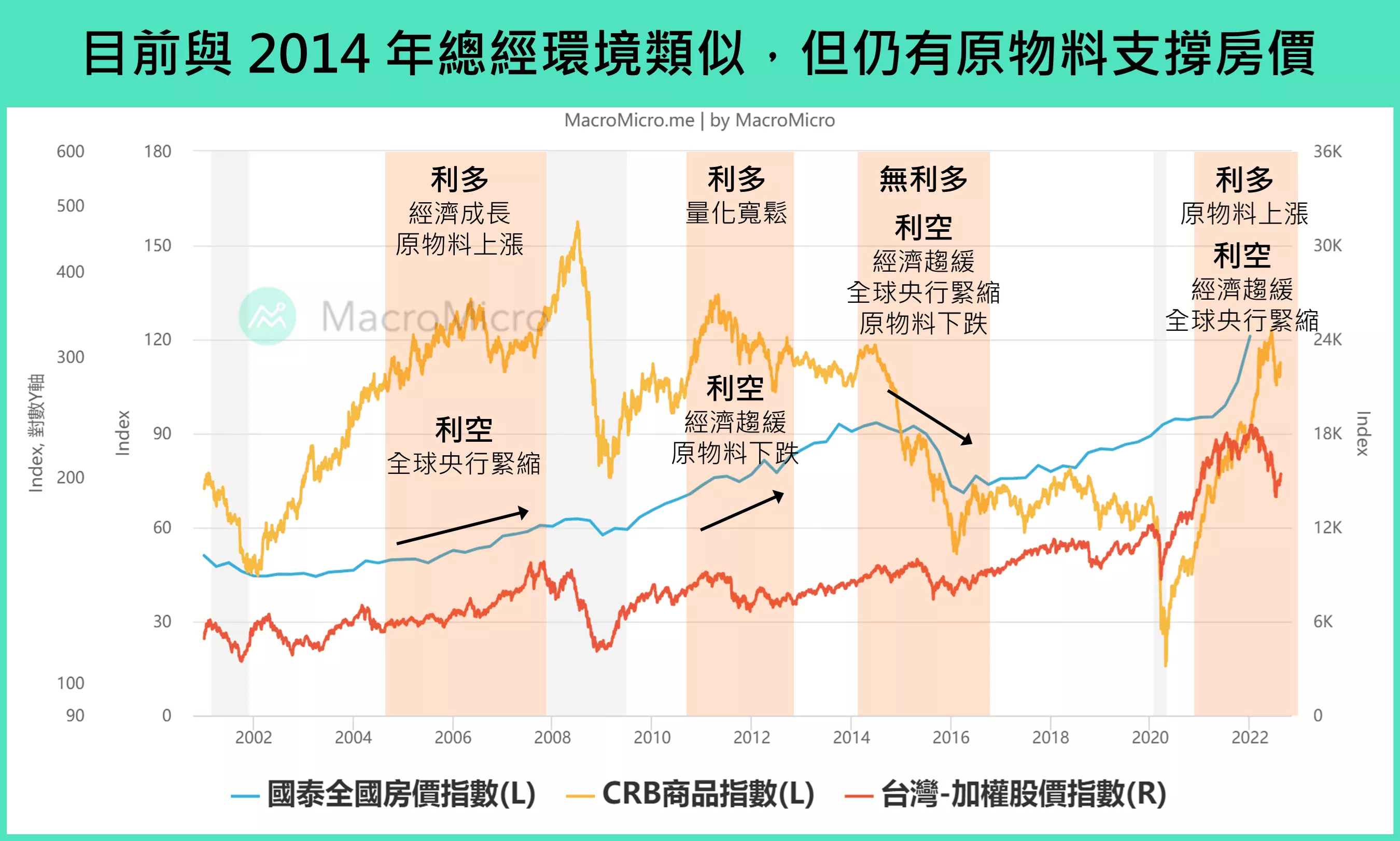 台灣房市量價背離怎麼看？財經M平方解析供需逆轉下的後市觀察指標