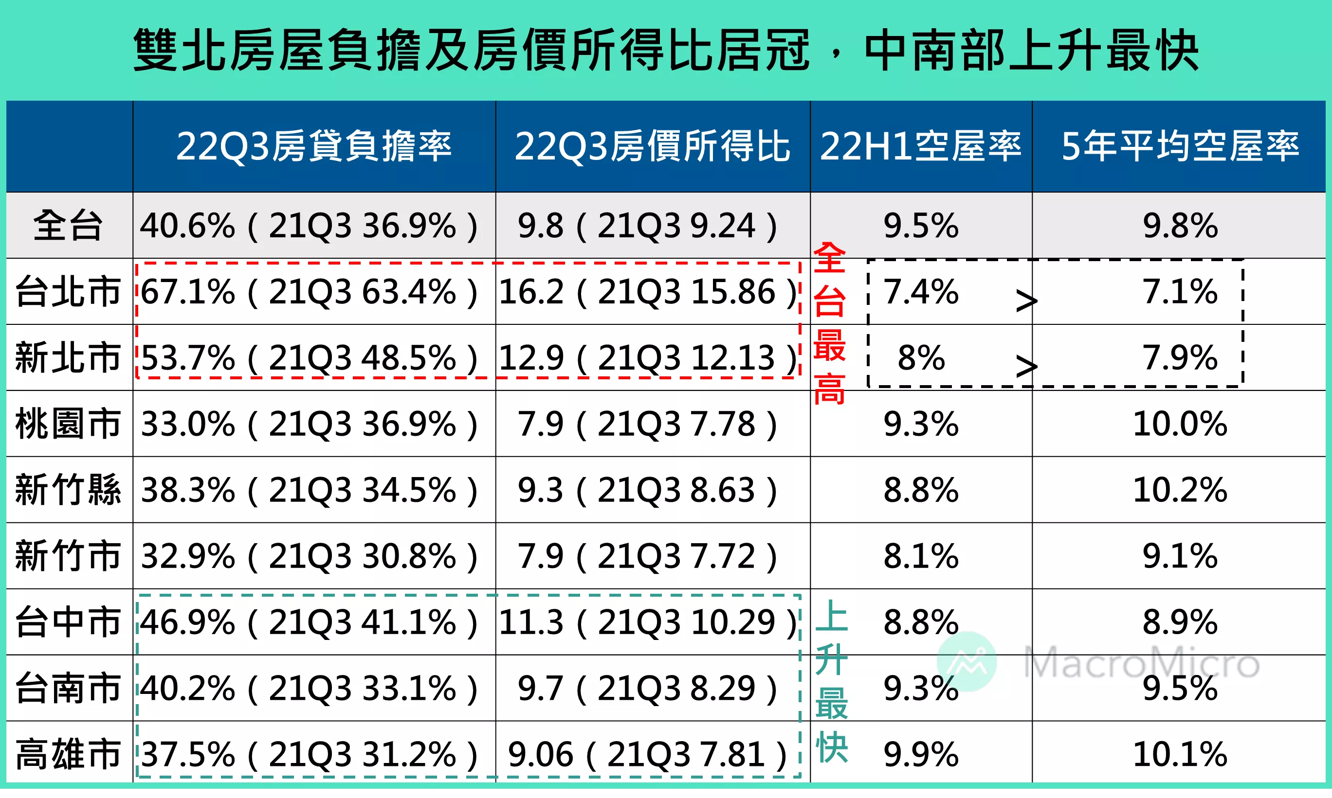 台灣房價為何比股市堅挺？解析科技廠投資題材對雙北以外區域的支撐