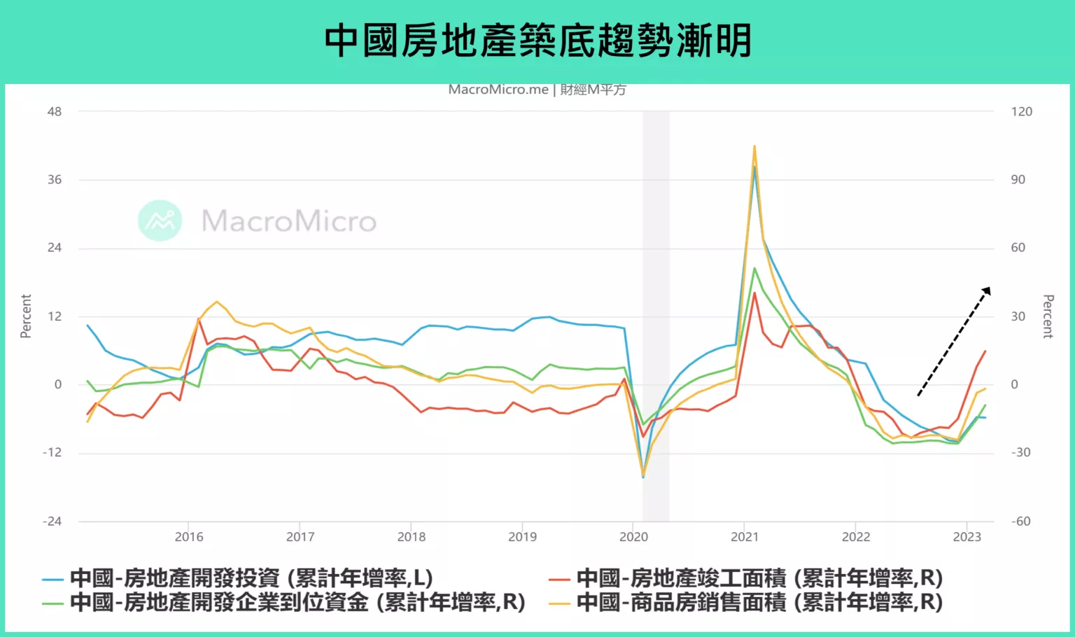 中國經濟數據驗證復甦!內需成長能否挹注全球動能?2023趨勢分析