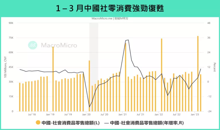 中國經濟數據驗證復甦!內需成長能否挹注全球動能?2023趨勢分析