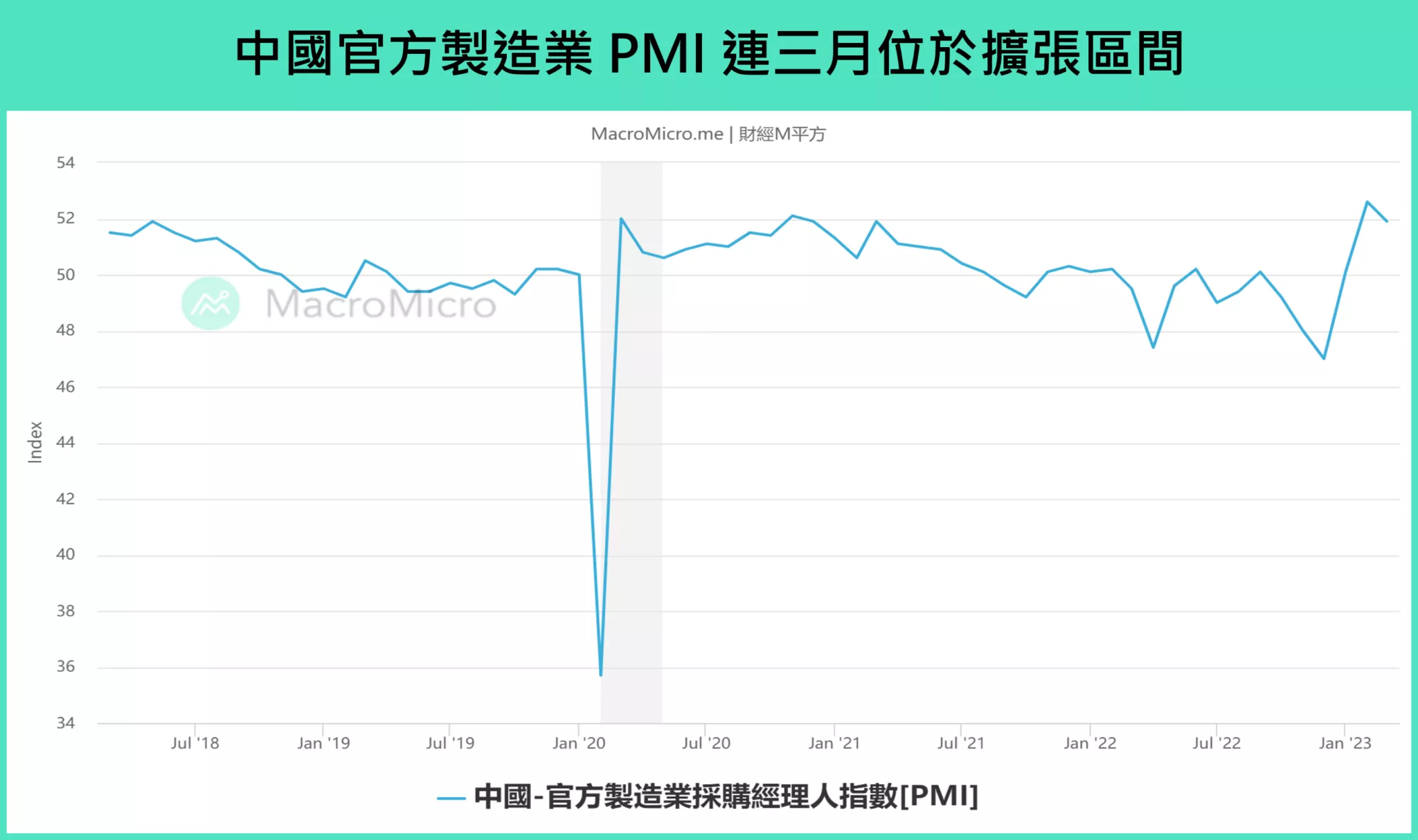中國經濟數據驗證復甦!內需成長能否挹注全球動能?2023趨勢分析