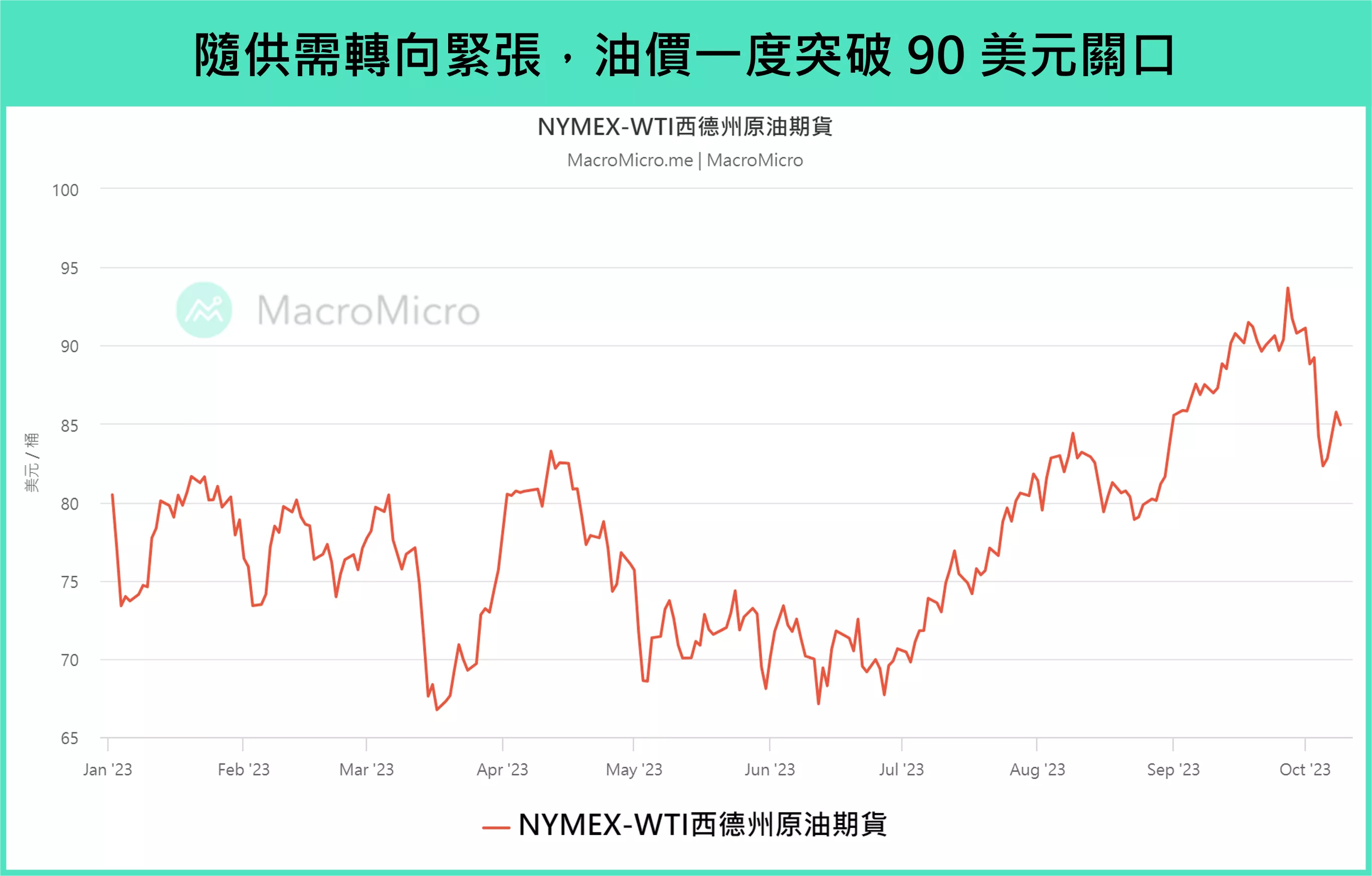 對抗通膨的最後一哩路，油價有可能造成阻礙嗎｜財經M平方觀點- 遠雄房地產