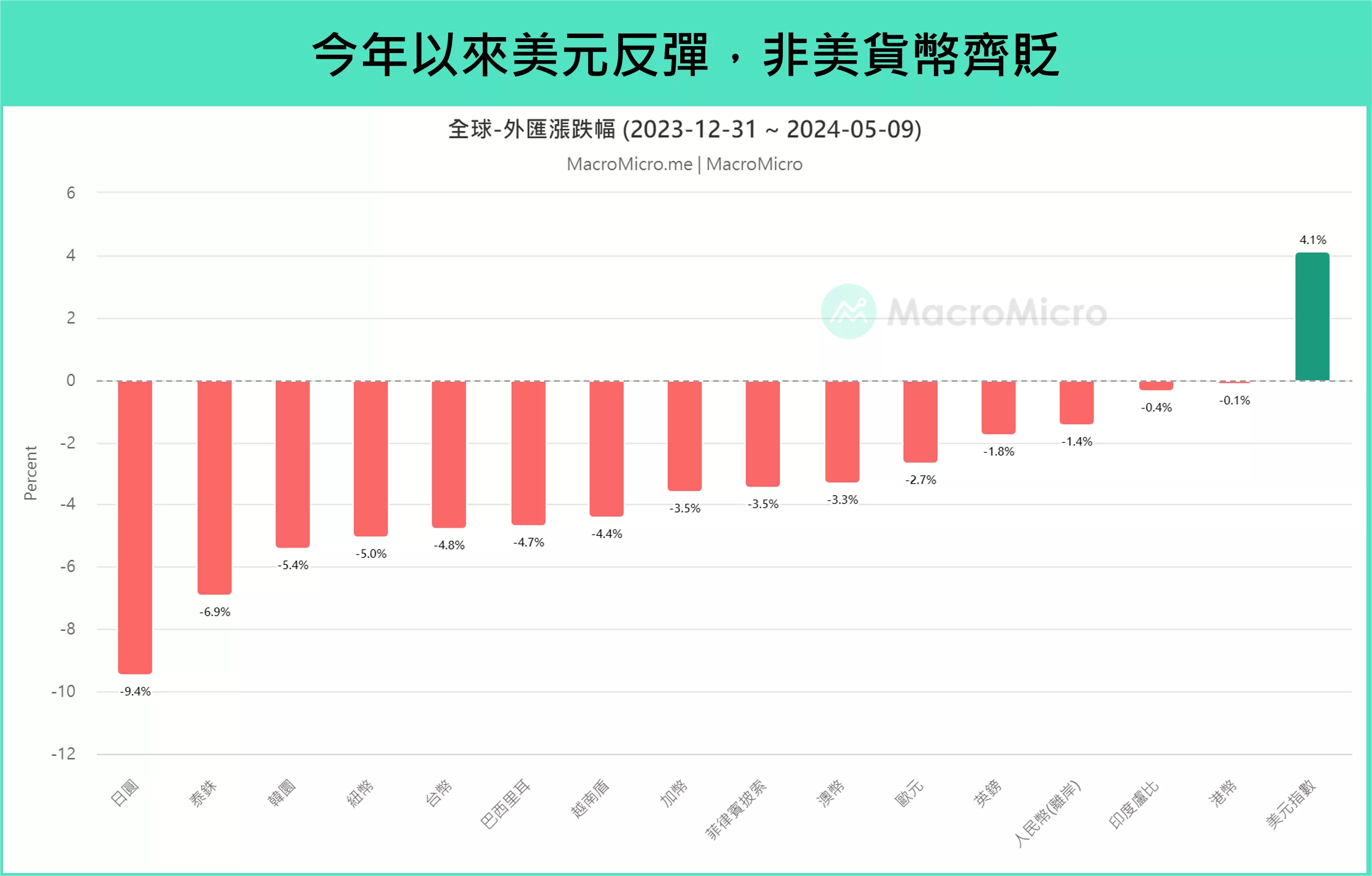 三大貨幣類型，盤點全球匯市走向｜財經M平方觀點- 遠雄房地產