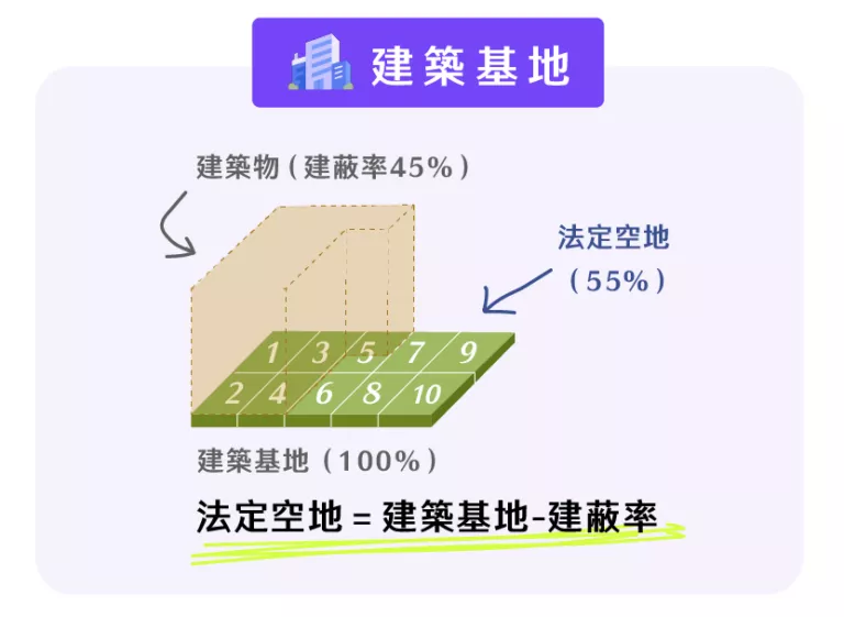 基地面積扣除建築面積之餘額,即為法定空地之面積
