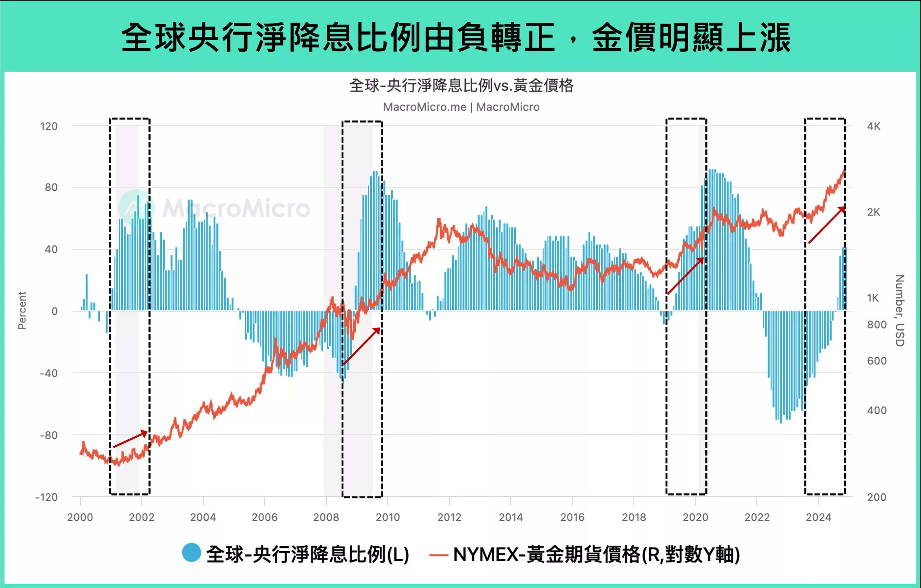 降息了黃金一定會漲嗎？探討未來黃金走勢｜財經M平方觀點- 遠雄房地產