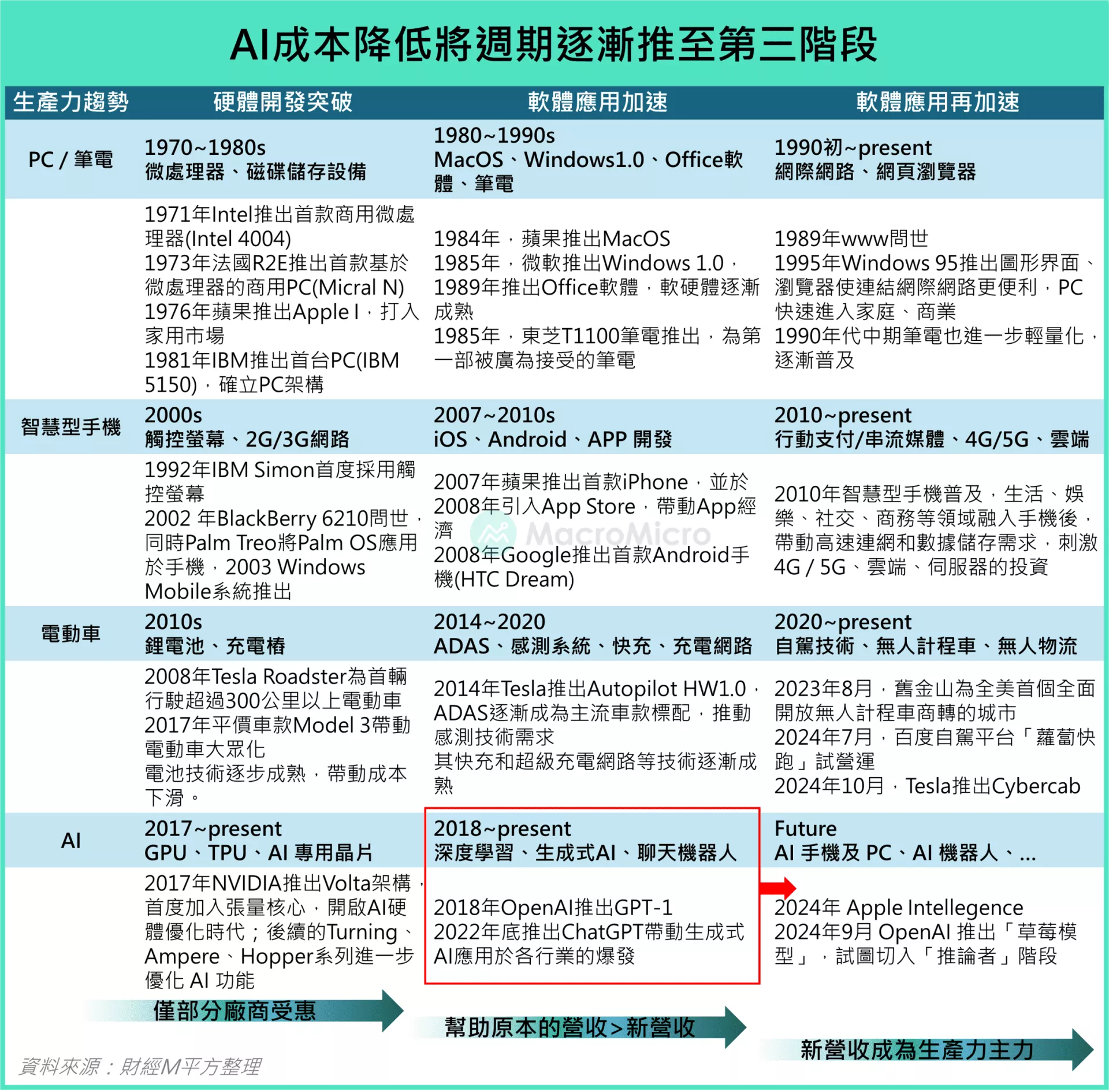 資本支出會太高嗎？一文解析24Q4 科技巨頭財報｜財經M平方觀點- 遠雄房地產