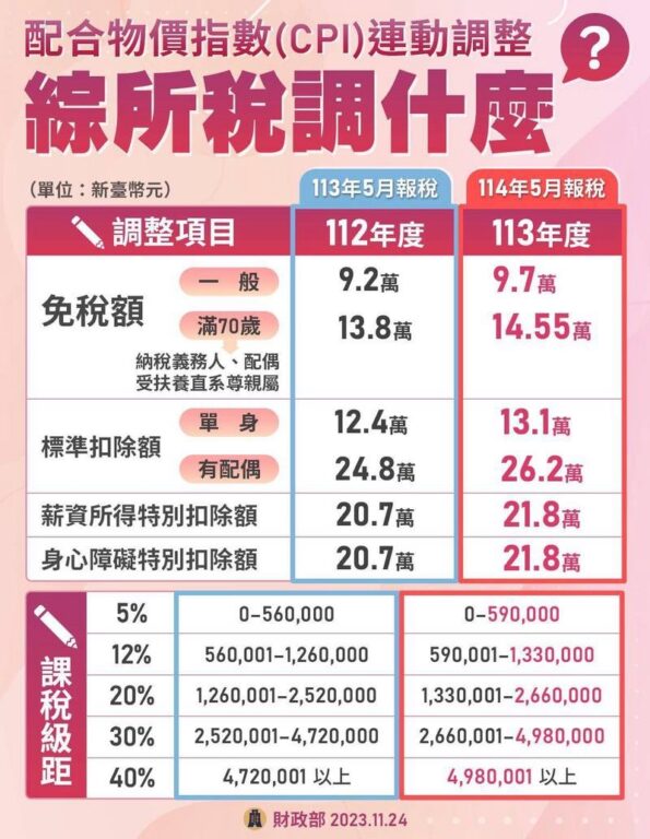 配合消費者物價指數（CPI）連動調整，綜所稅調什麼?