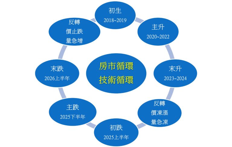 房市景氣循環 技術變動分析圖