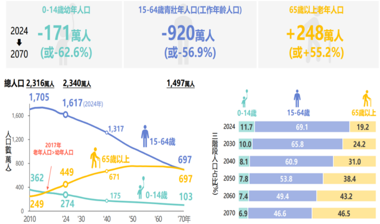 國發會「中華民國人口推估（2024年至2070年）」