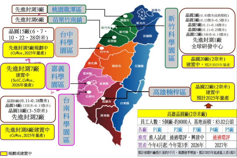台積電-台灣規劃建置布局