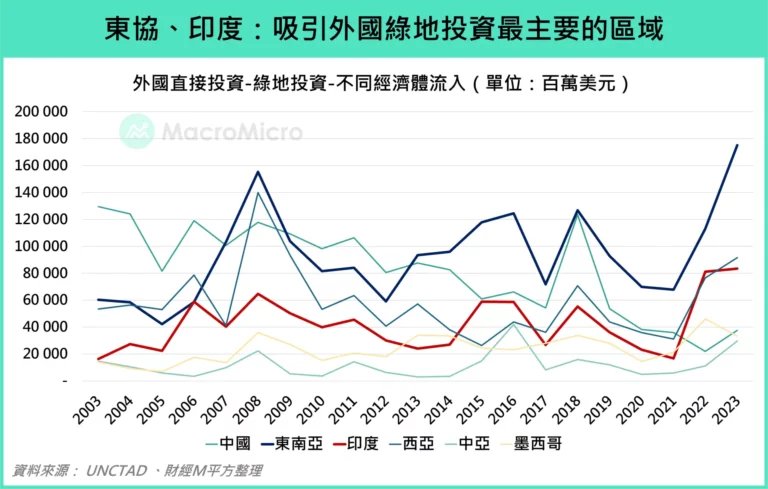 東協、印度：吸引外國綠地投資最主要的區域