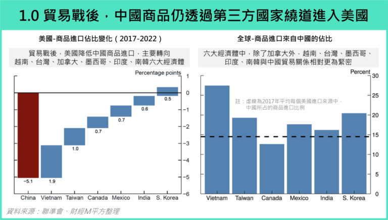 1.0貿易戰後，中國商品仍透過第三方國家繞道進入美國