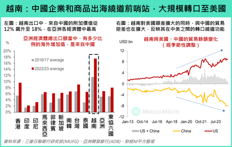 越南：中國企業和商品出海繞道前哨站，大規模轉口至美國