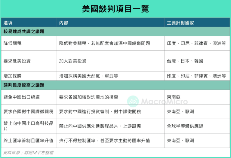 美國談判項目一覽