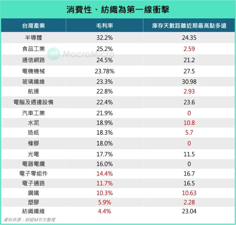 消費性與紡織為第一線衝擊
