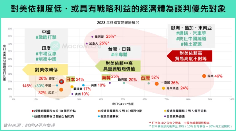 對美依賴度低、或具有戰略利益的經濟體為談判優先對象
