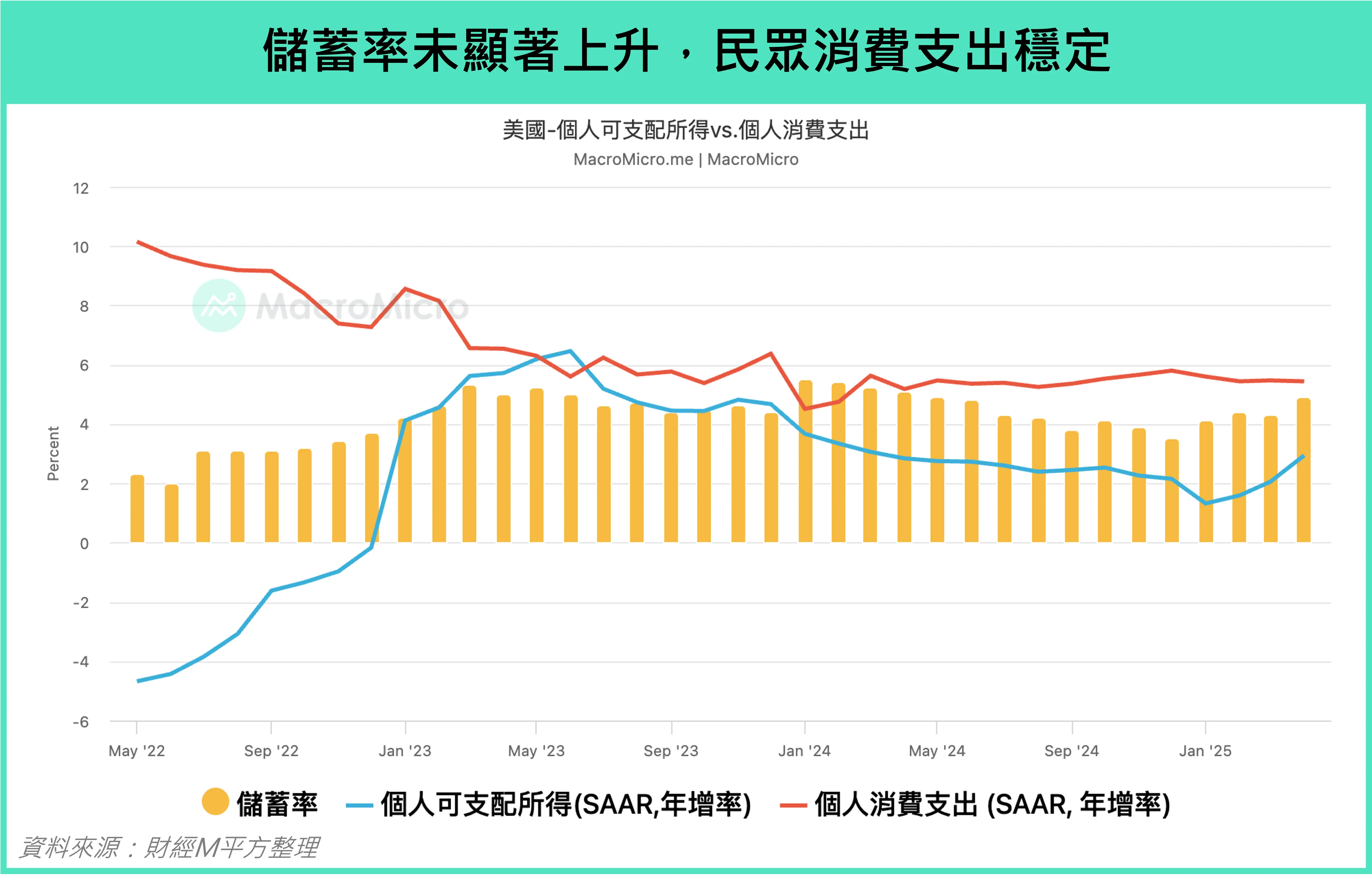 美國Q1 GDP 季增年率翻負！對等關稅下經濟怎麼走？｜財經M平方觀點- 遠雄房地產