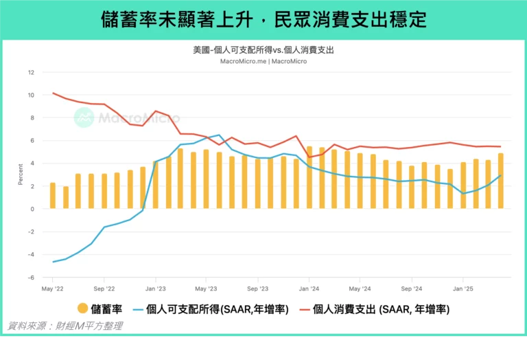 儲蓄率未顯著上升，民眾消費支出穩定
