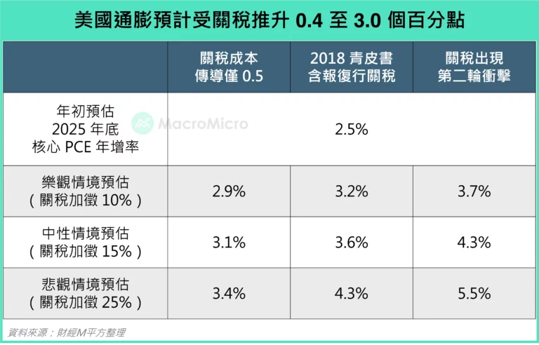 美國通膨預計受關稅推升0.4至3.0個百分點
