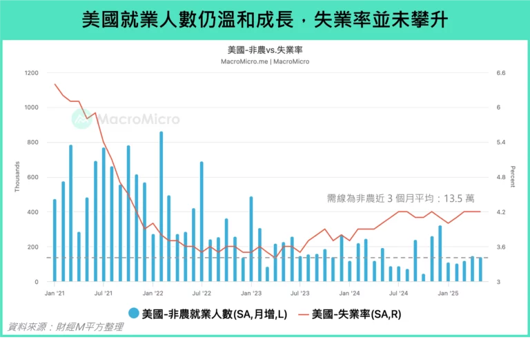 美國就業人數仍溫和成長，失業率並未攀升