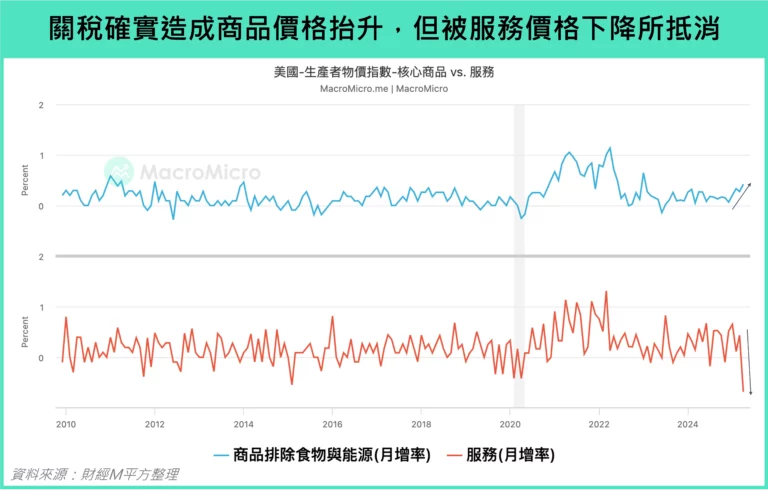 關稅確實造成商品價格抬升，但被服務價格下降所抵銷