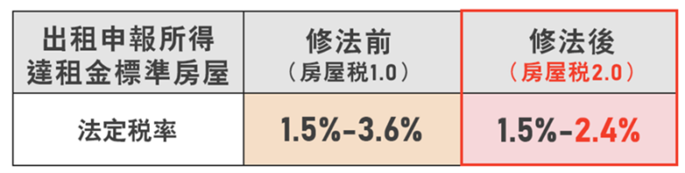 如果將房屋出租，非自住住家用房屋法定稅率可適用較低的1.5%-2.4%