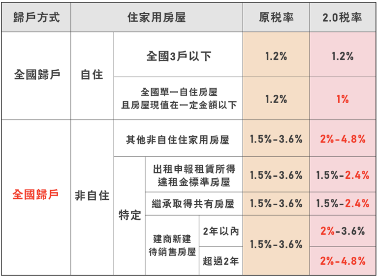 房屋稅2.0自113年7月1日起實施，修正後住家用房屋稅率一覽表