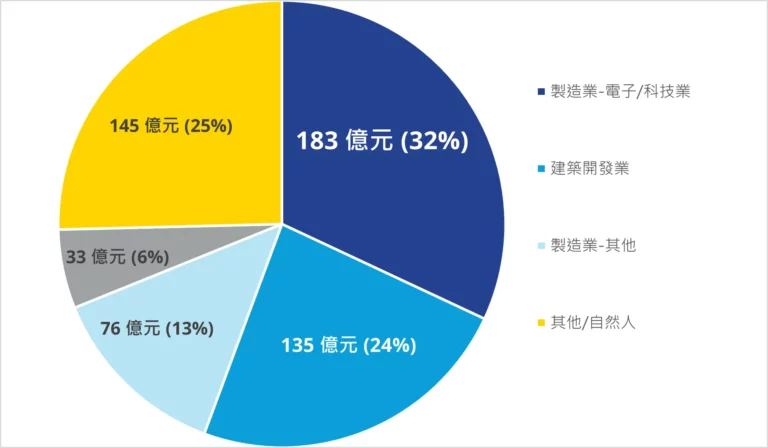 商用不動產買方背景分析 (2025上半年 )