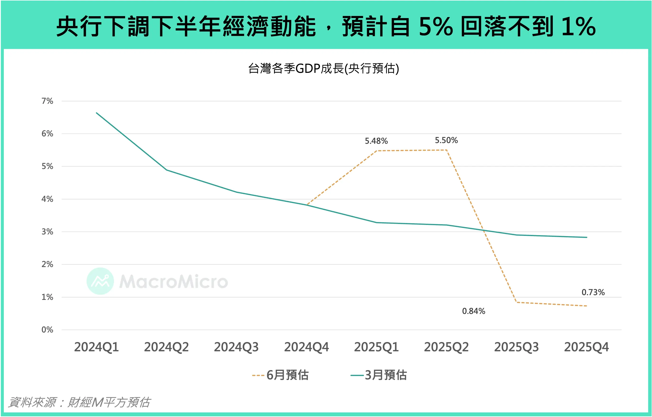 2025 下半年台灣經濟怎麼走？台股、台幣一次解析｜財經M平方觀點- 遠雄房地產