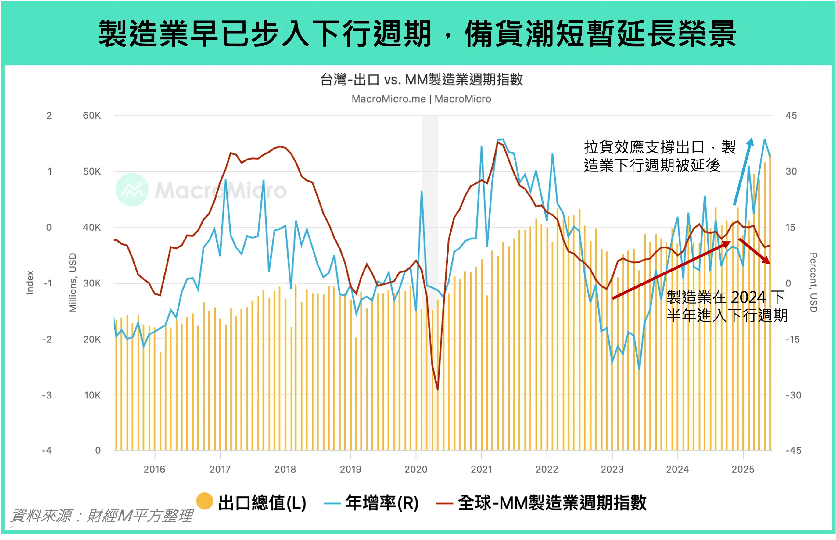 2025 下半年台灣經濟怎麼走？台股、台幣一次解析｜財經M平方觀點- 遠雄房地產