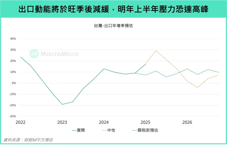 出口動能將於旺季後減緩，明年上半年壓力恐達高峰