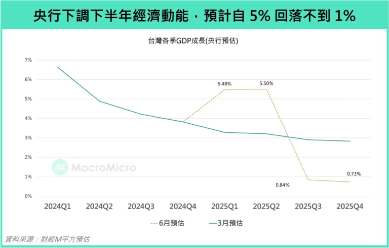 央行下調下半年經濟動能，預計自5%回落不到1%