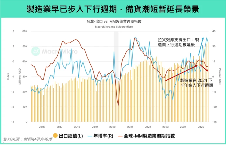 製造業早已步入下行週期，備貨潮暫延長榮景