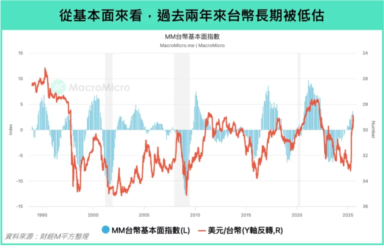 從基本面來看，過去兩年來台幣長期被低估