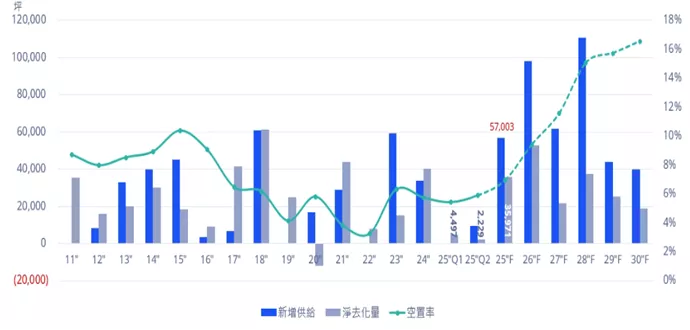 近年來我國台北市核心商業區辦公大樓新增供給、淨去化量、空置率之走勢與預測