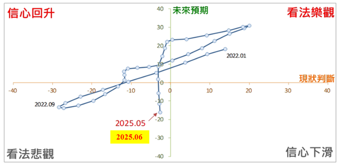 營建業營業氣候測驗點之景氣循環座落圖