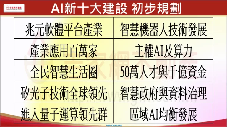 AI新十大建設 初步規劃
