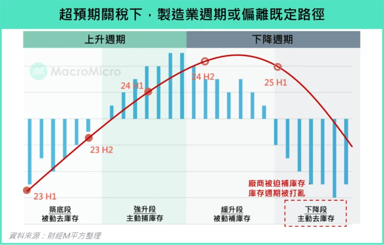 超預期關稅下，製造業週期或偏離既定路徑