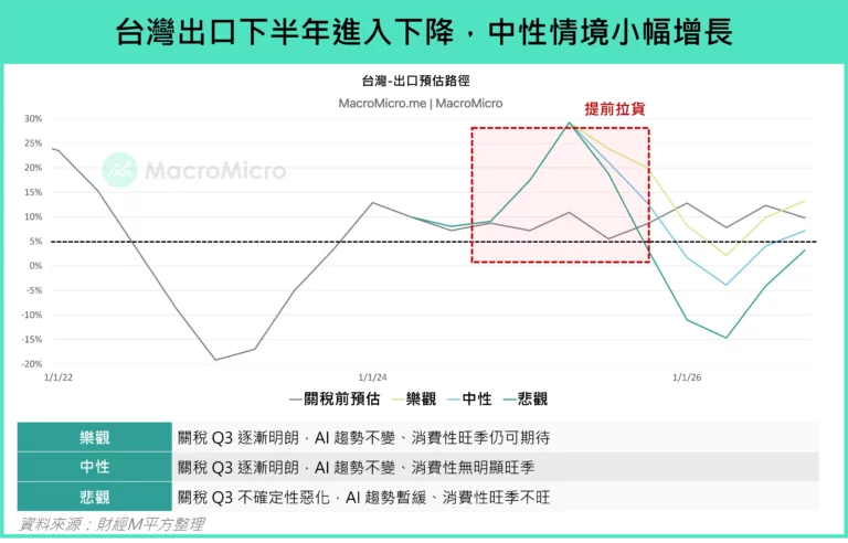 台灣出口下半年進入下降，中性情境小幅增長