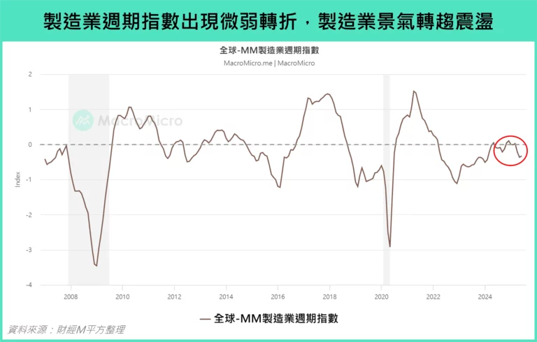 製造業周期出現微弱轉折，製造業景氣轉趨震盪