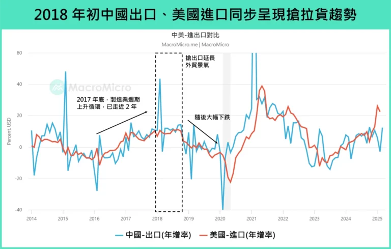 2018年初中國出口；美國進口同步呈現拉貨趨勢