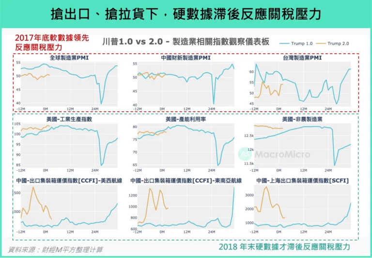 搶出口、搶拉貨下，硬數據滯後反應關稅壓力