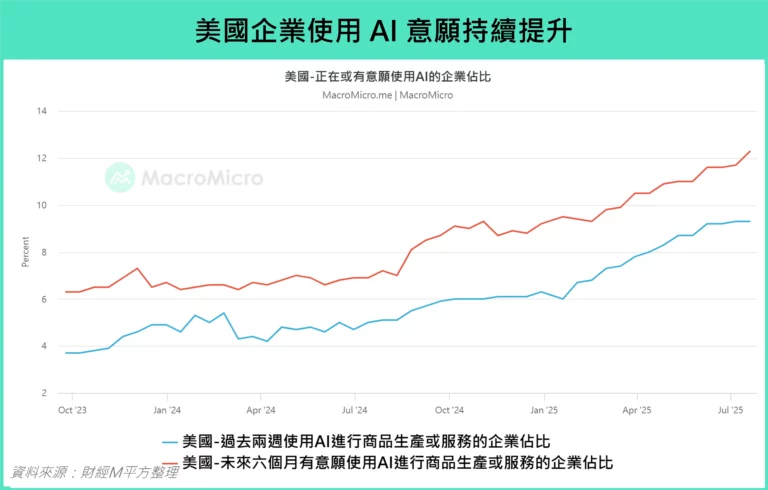 美國企業使用AI意願持續提升