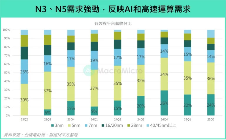 N3、N5需求強進，反映AI和高速運算需求