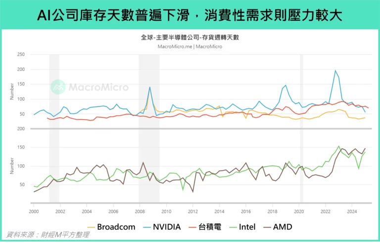 AI公司庫存天數普遍下滑，消費性需求則壓力較大