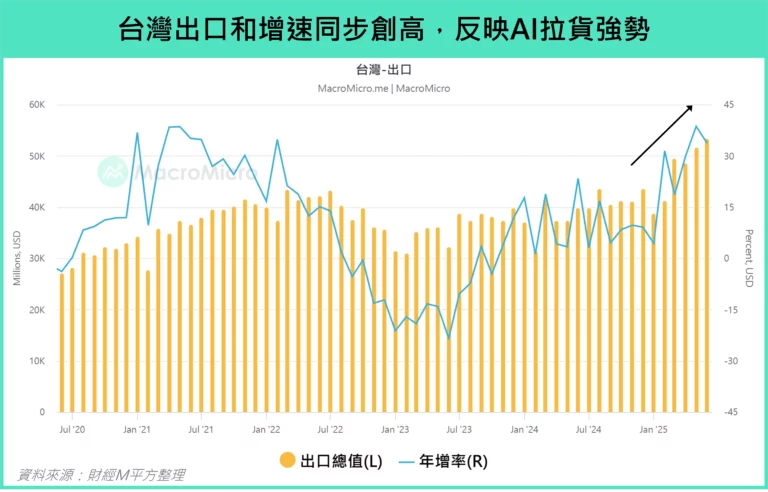 台灣出口和增速同步創高，反映AI拉貨強勢