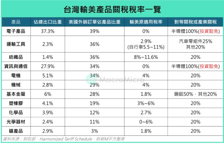 台灣輸美產品關稅稅率一覽