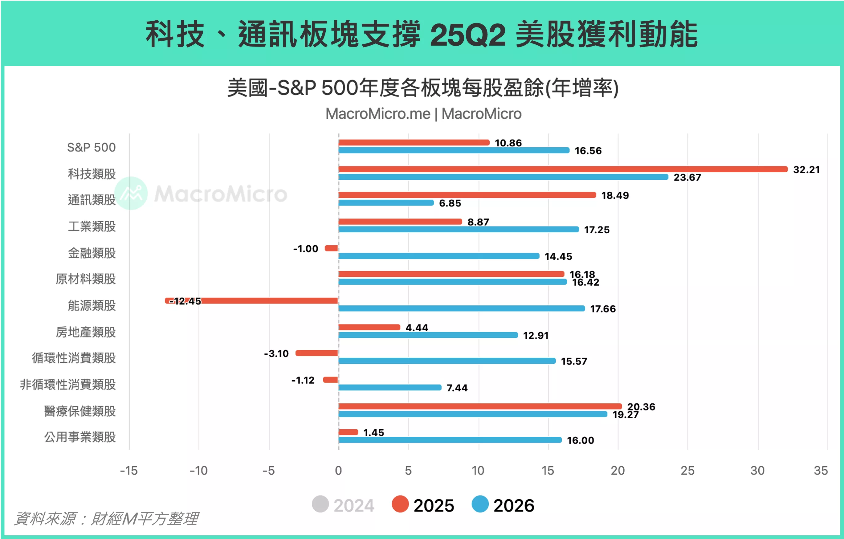 25Q2 美股財報-深度拆解半導體龍頭與AI 趨勢｜財經M平方觀點- 遠雄房地產